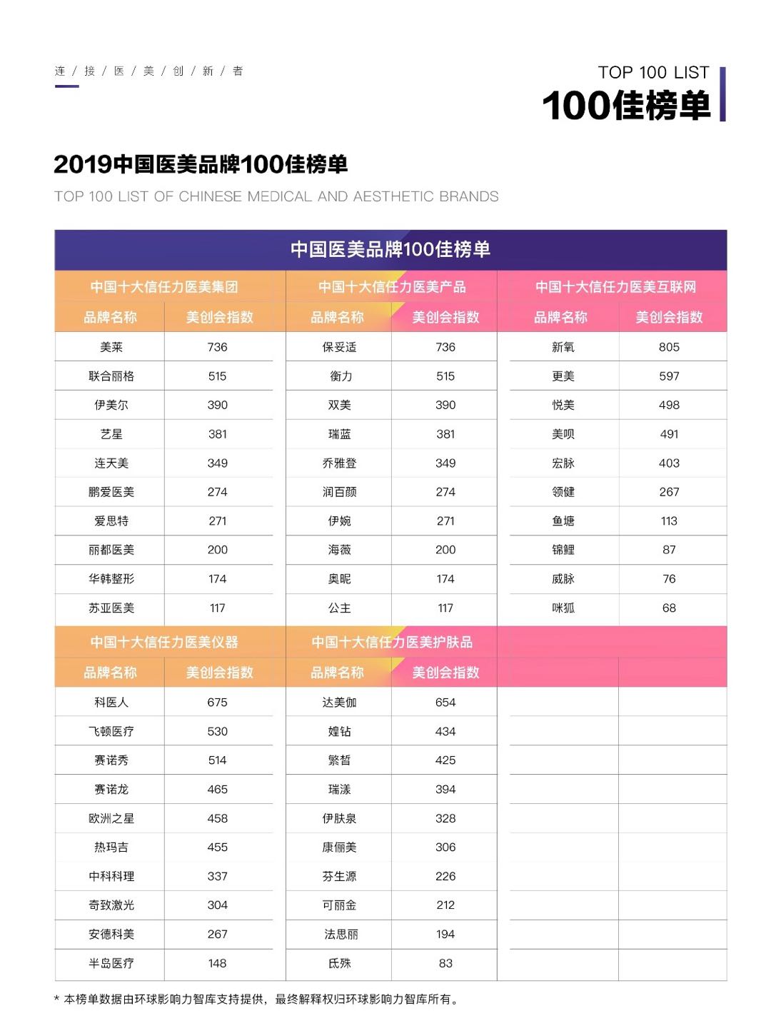 中国医美品牌100佳揭晓 科普不足消费者易“踩雷”