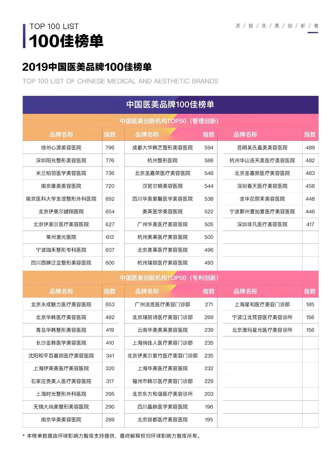 中国医美品牌100佳揭晓 科普不足消费者易“踩雷”