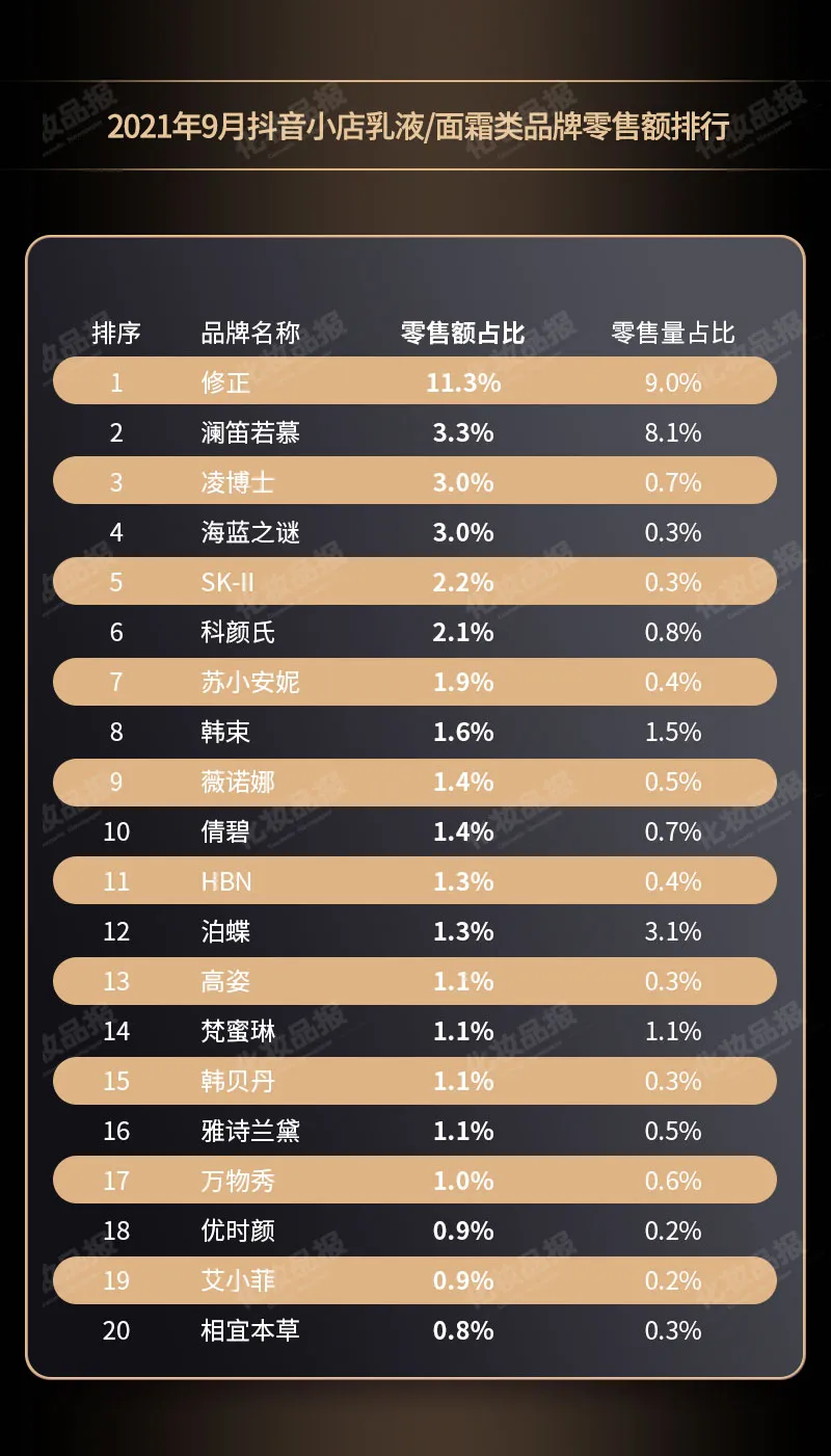 抖音上，这些“名不见经传”的国货超过了知名外资品牌