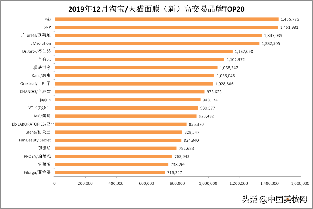 12月面膜数据报告，谁的涨幅超1600%？