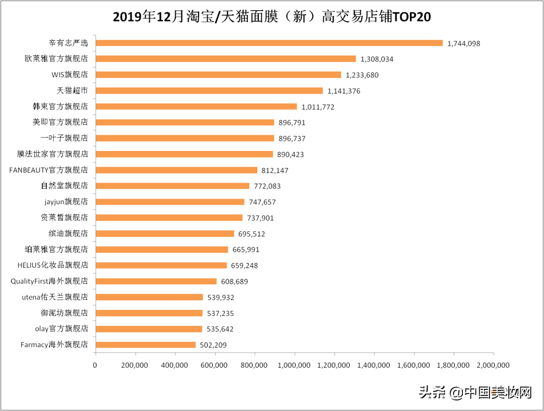 12月面膜数据报告，谁的涨幅超1600%？