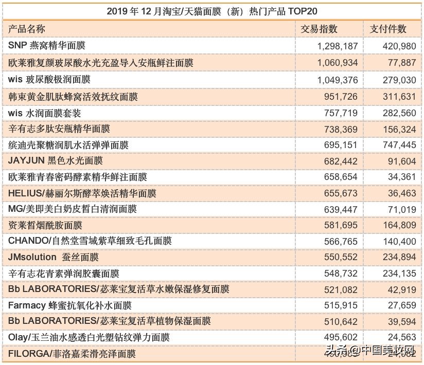 12月面膜数据报告，谁的涨幅超1600%？