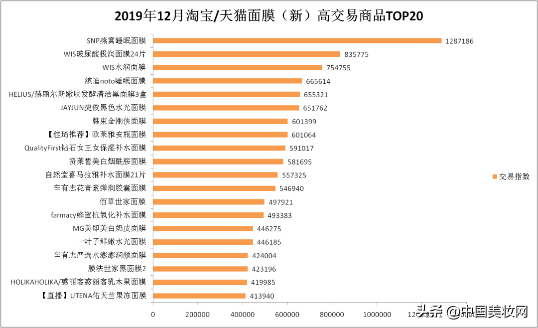 12月面膜数据报告，谁的涨幅超1600%？