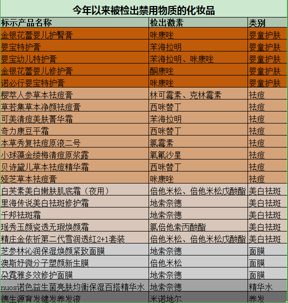 4款化妆品被禁售，含激素美白霜电商平台还在卖