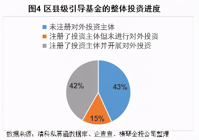 区县级引导基金系列观察（三）