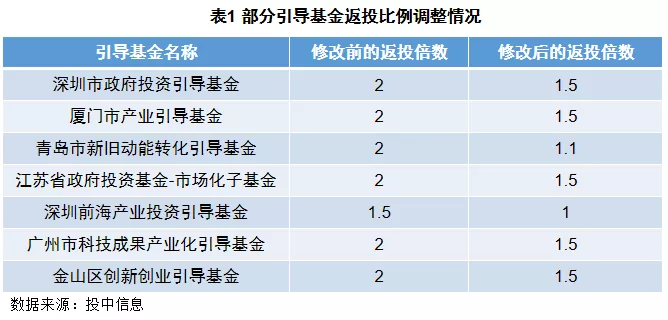 区县级引导基金系列观察（三）