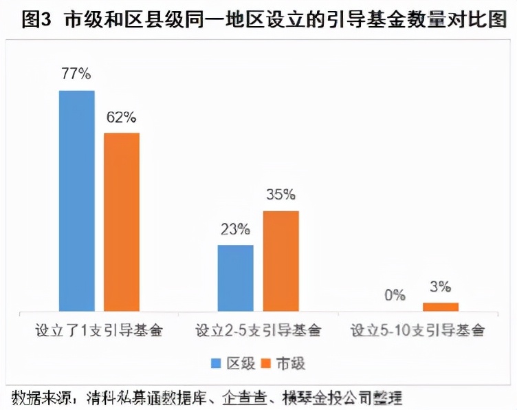 区县级引导基金系列观察（三）