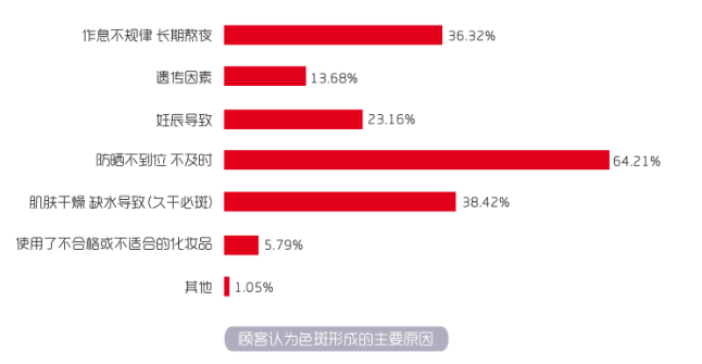 2019年祛斑产品报告：烟酰胺、珍珠成分是热门，高端消费待激活