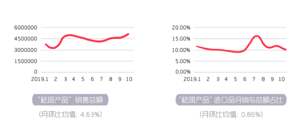 现状祛斑产品，2019年祛斑产品报告：烟酰胺、珍珠成分是热门，高端消费待激活