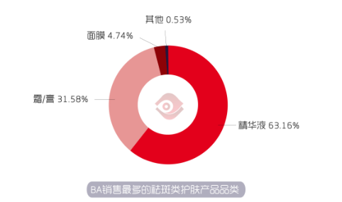 2019年祛斑产品报告：烟酰胺、珍珠成分是热门，高端消费待激活