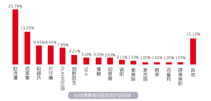 2019年祛斑产品报告：烟酰胺、珍珠成分是热门，高端消费待激活