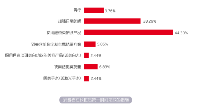 2019年祛斑产品报告：烟酰胺、珍珠成分是热门，高端消费待激活