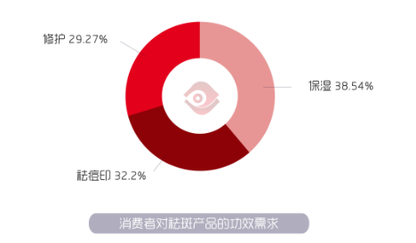 2019年祛斑产品报告：烟酰胺、珍珠成分是热门，高端消费待激活