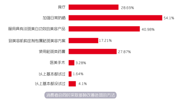 2019年祛斑产品报告：烟酰胺、珍珠成分是热门，高端消费待激活