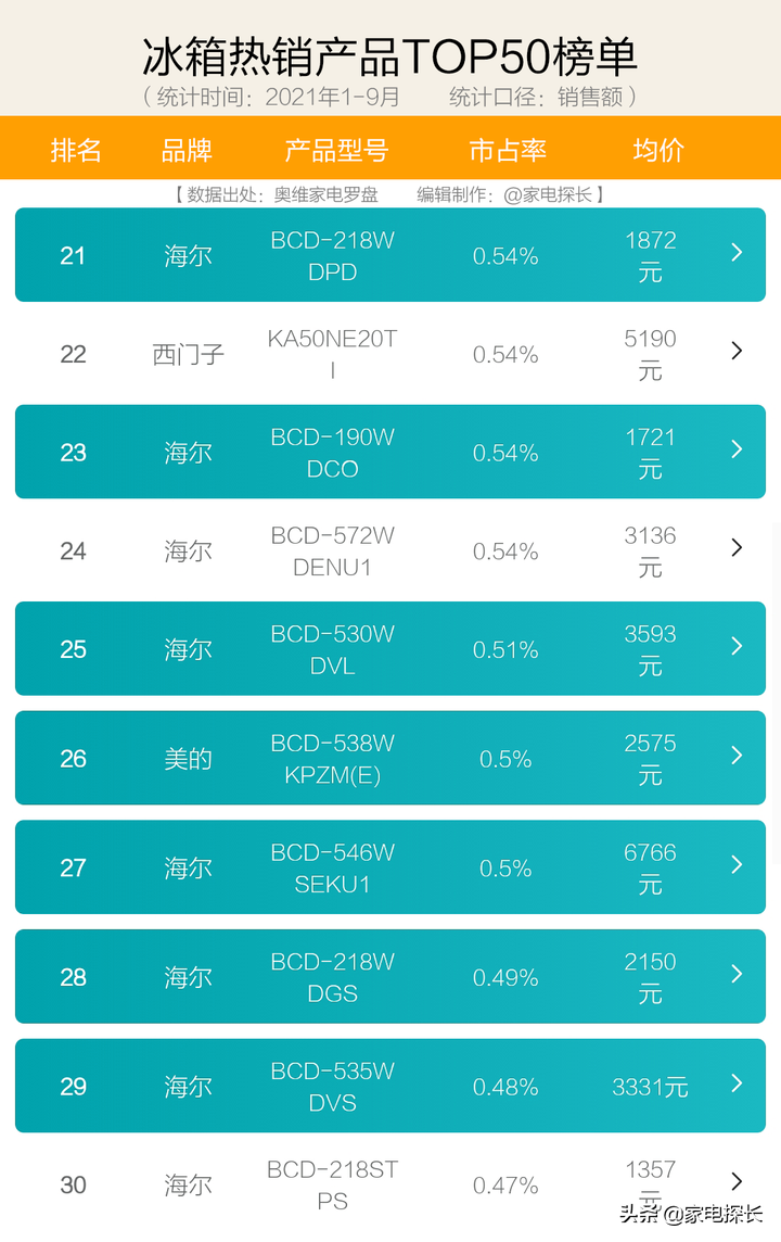 冰箱怎么选？2021年1-9月销售数据透秘！哪些品牌值得购买？
