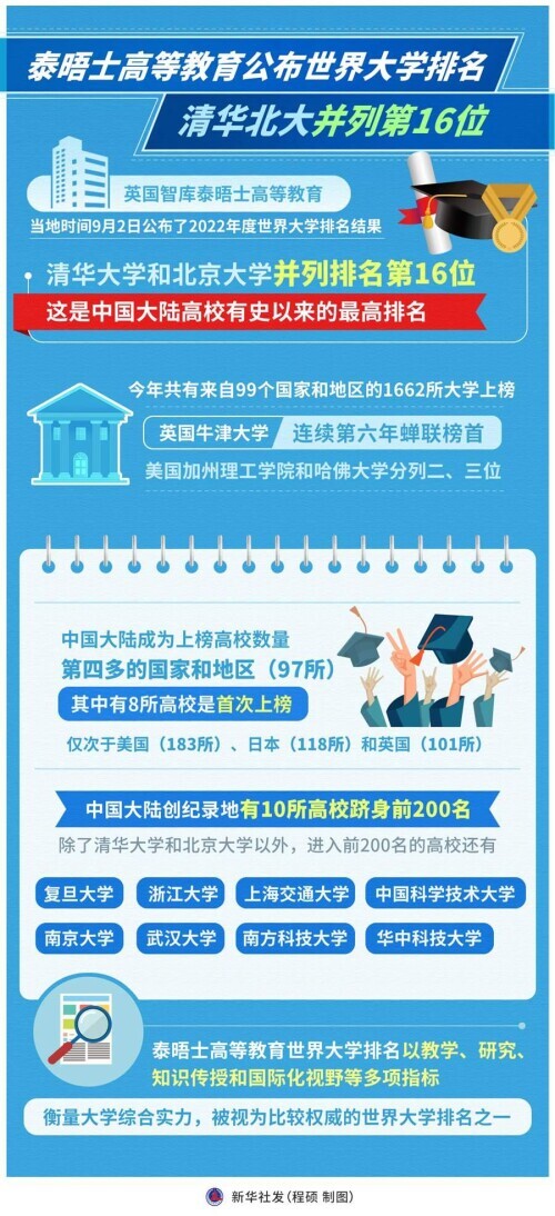 泰晤士高等教育公布世界大学排名