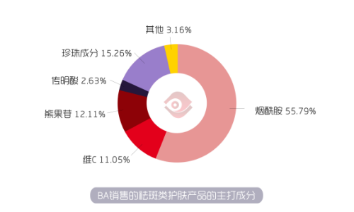 2019年祛斑产品报告：烟酰胺、珍珠成分是热门，高端消费待激活