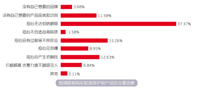 2019年祛斑产品报告：烟酰胺、珍珠成分是热门，高端消费待激活