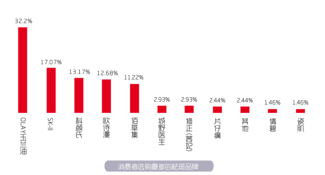 2019年祛斑产品报告：烟酰胺、珍珠成分是热门，高端消费待激活