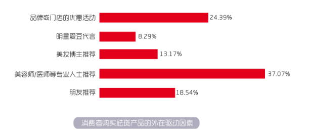 2019年祛斑产品报告：烟酰胺、珍珠成分是热门，高端消费待激活