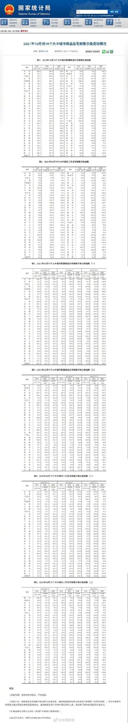 10月70城房价发布；御妃坊美白祛斑霜、漫多姿樱花水检出禁用原料