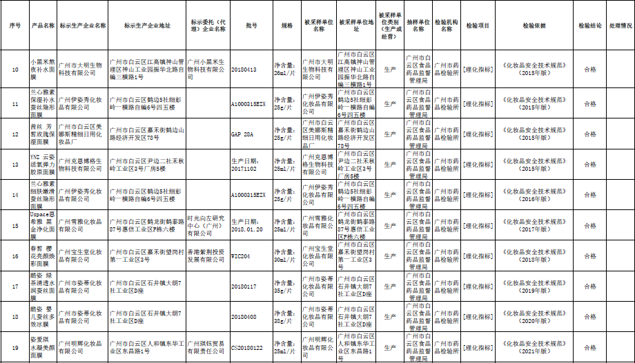 这款祛斑霜检出潜在致癌性物质，可能导致“白癜风”般永久性脱色