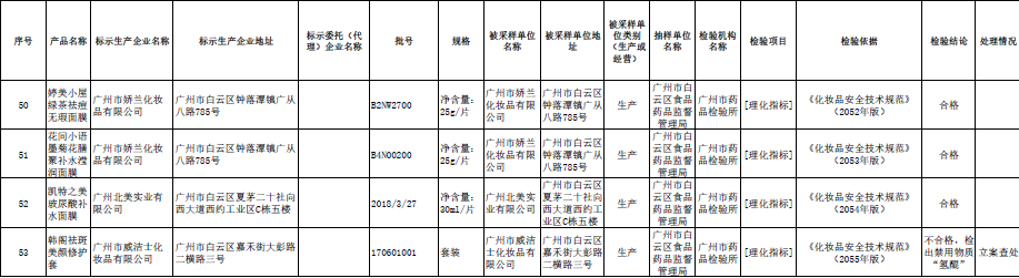 这款祛斑霜检出潜在致癌性物质，可能导致“白癜风”般永久性脱色