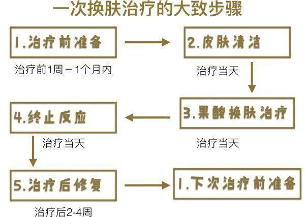 “果酸换肤”大揭秘，想要美白祛斑祛痘抗衰看这里！