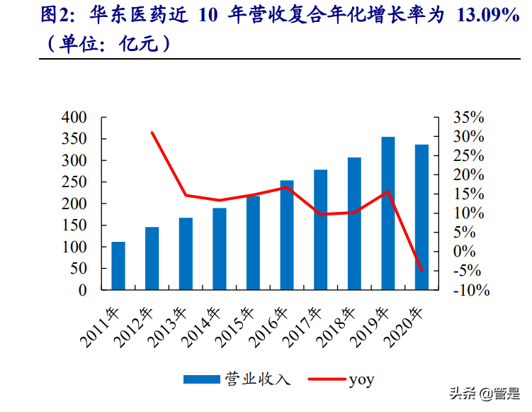 华东医药研究报告：医美产品矩阵逐渐丰富，工商业转型拐点将现