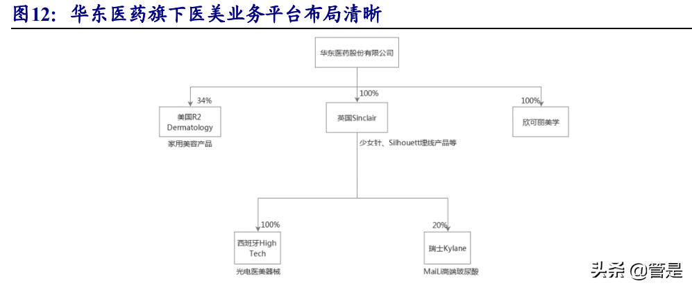 华东医药研究报告：医美产品矩阵逐渐丰富，工商业转型拐点将现