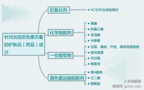 别再用土方子去痘印了！从原理出发告诉你最有效的治痘方法