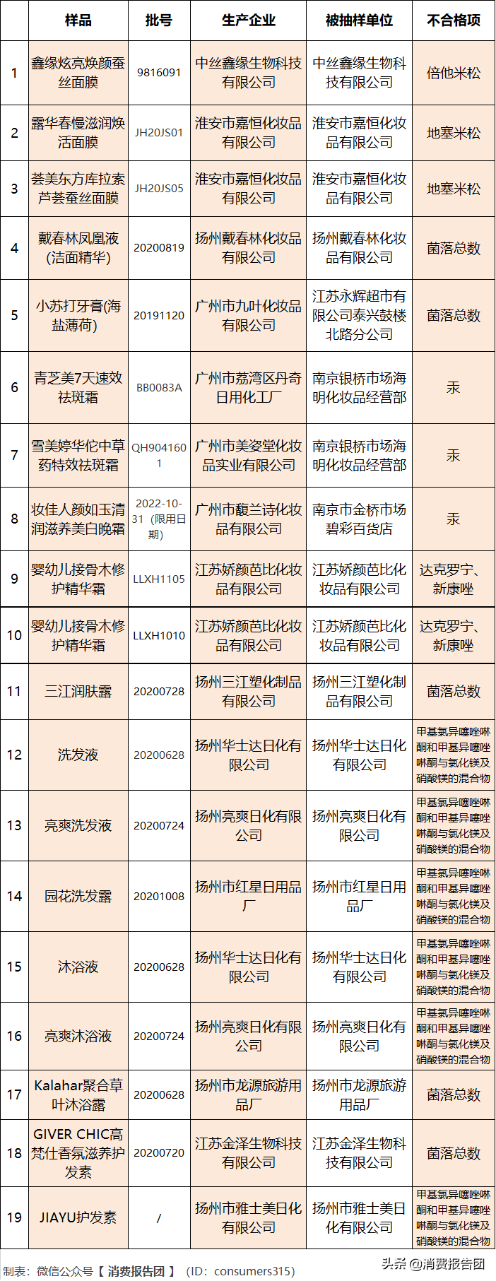 面膜含激素、祛斑霜汞超标，19批不合格化妆品被公示