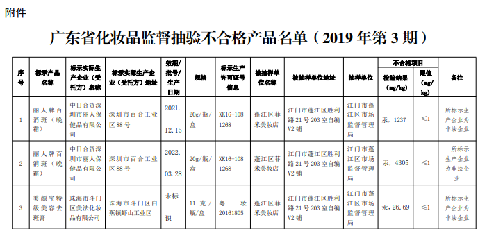 祛斑液含铅汞，广东曝光3批次不合格化妆品，一批次祛斑霜汞超标4304倍