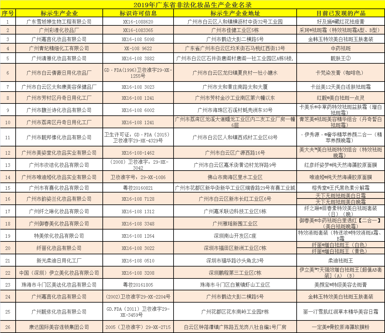 广东曝光28款非法化妆品，超七成为祛斑祛痘产品