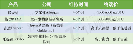 千亿赛道、百亿市场，谁在撑起轻医美这门大生意？