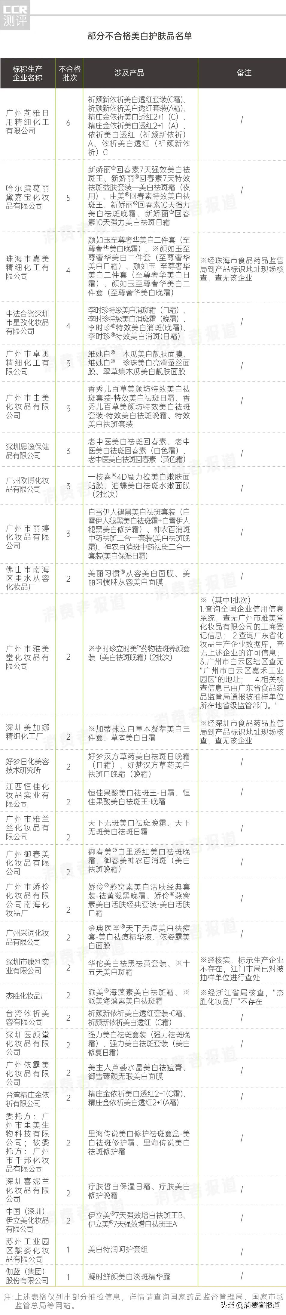 美白护肤品抽检报告：汞超标最高23000倍，科学美白选这三种成分