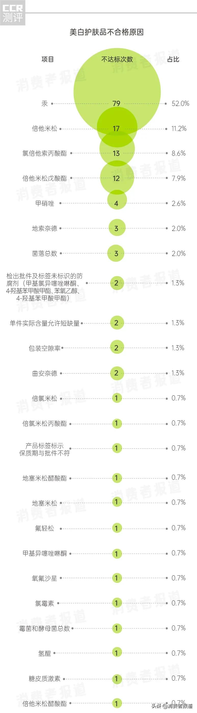 美白护肤品抽检报告：汞超标最高23000倍，科学美白选这三种成分