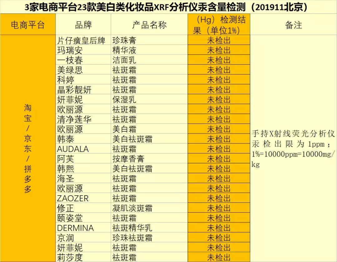 零检出！电商平台美白祛斑化妆品含汞情况调查