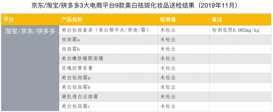 零检出！电商平台美白祛斑化妆品含汞情况调查