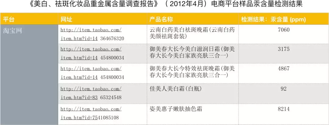 零检出！电商平台美白祛斑化妆品含汞情况调查