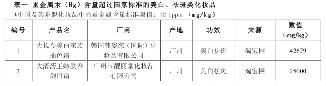 零检出！电商平台美白祛斑化妆品含汞情况调查