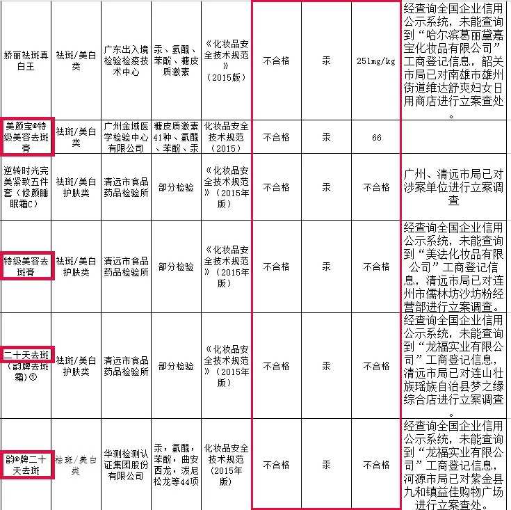 重金属汞超标7000多倍！在用这款美白面霜的要小心了