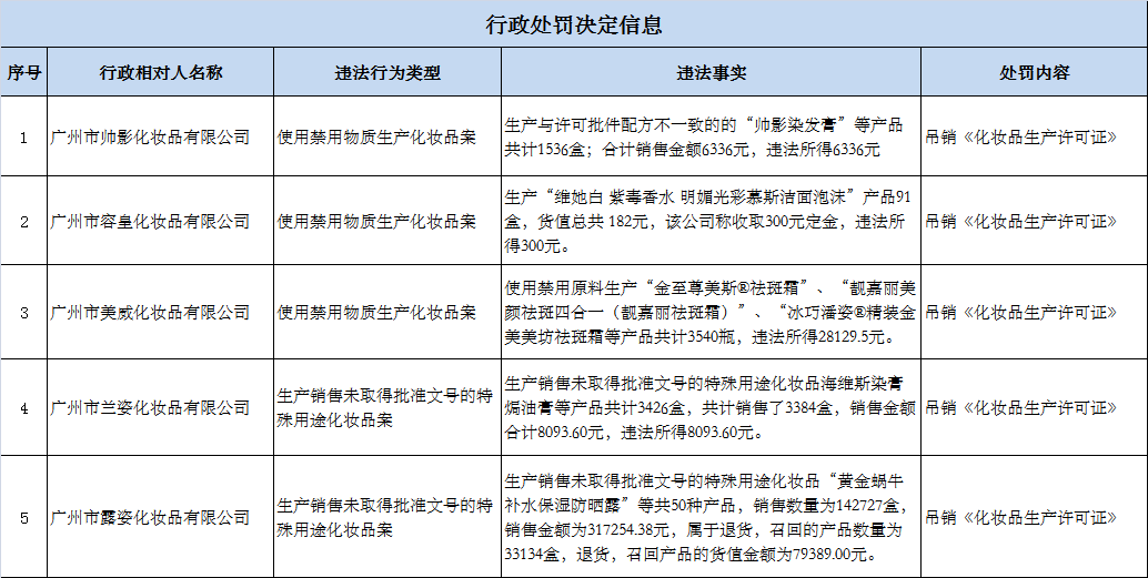 使用禁用物质生产化妆品！广州5家化妆品企业被吊销生产许可证