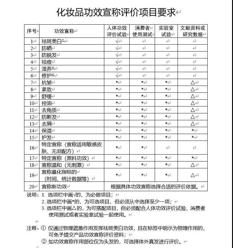 20个功效宣称词，够用吗？