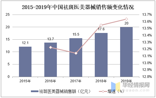 2019年祛斑医美器械行业发展现状及趋势，进口替代加快「图」