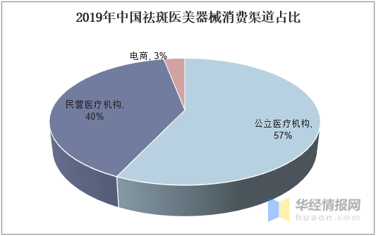 2019年祛斑医美器械行业发展现状及趋势，进口替代加快「图」