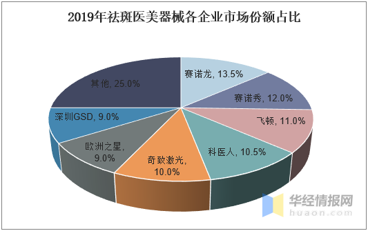 2019年祛斑医美器械行业发展现状及趋势，进口替代加快「图」