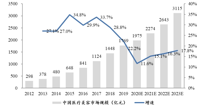 医美突围战：市场供需增长迅猛、一二级加速分化，同质化竞争激烈