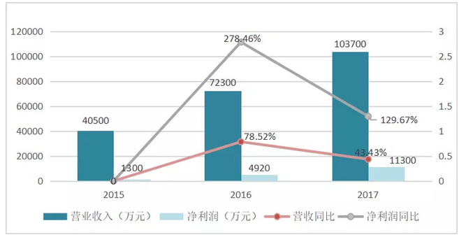 2800医生一年整出2000万网红脸 拆解医美行业暴利神话