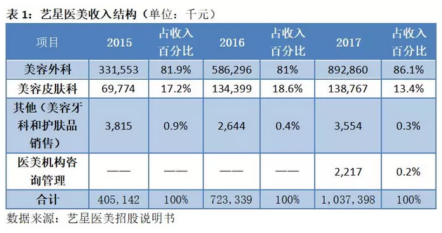 2800医生一年整出2000万网红脸 拆解医美行业暴利神话